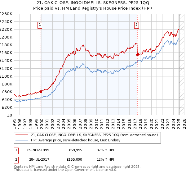 21, OAK CLOSE, INGOLDMELLS, SKEGNESS, PE25 1QQ: Price paid vs HM Land Registry's House Price Index