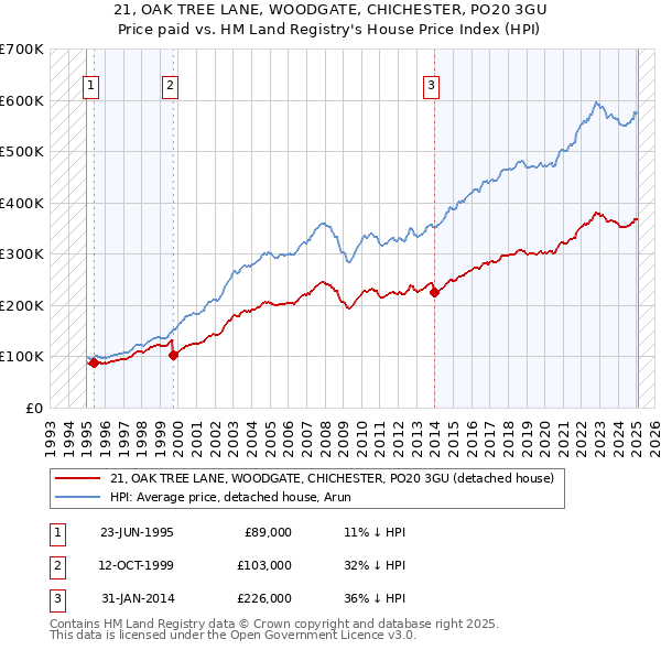 21, OAK TREE LANE, WOODGATE, CHICHESTER, PO20 3GU: Price paid vs HM Land Registry's House Price Index
