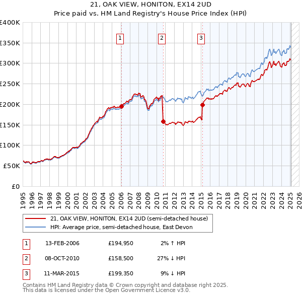 21, OAK VIEW, HONITON, EX14 2UD: Price paid vs HM Land Registry's House Price Index
