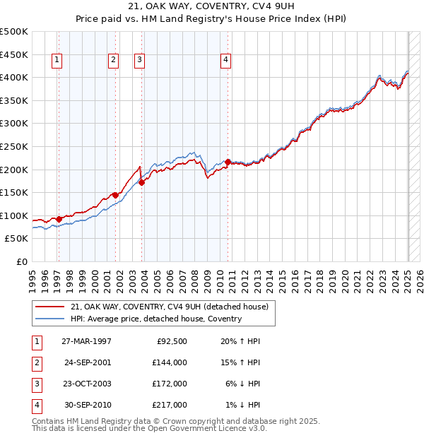 21, OAK WAY, COVENTRY, CV4 9UH: Price paid vs HM Land Registry's House Price Index