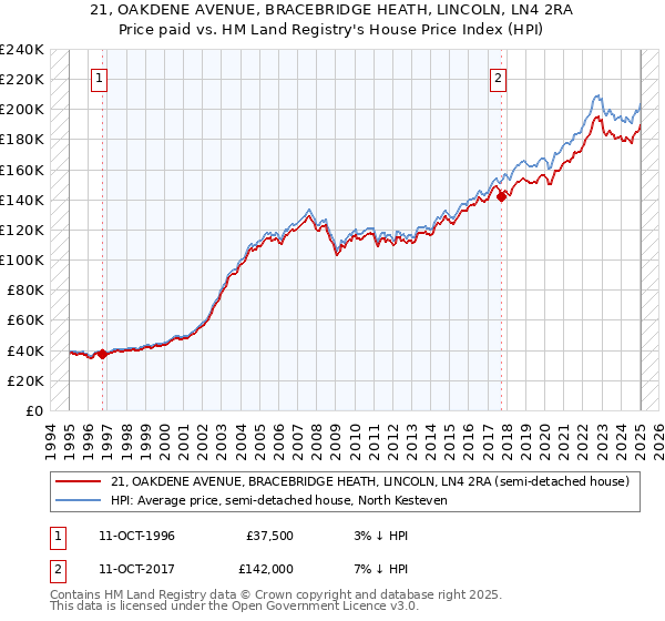 21, OAKDENE AVENUE, BRACEBRIDGE HEATH, LINCOLN, LN4 2RA: Price paid vs HM Land Registry's House Price Index