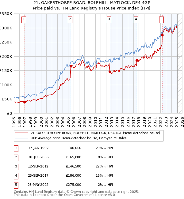 21, OAKERTHORPE ROAD, BOLEHILL, MATLOCK, DE4 4GP: Price paid vs HM Land Registry's House Price Index