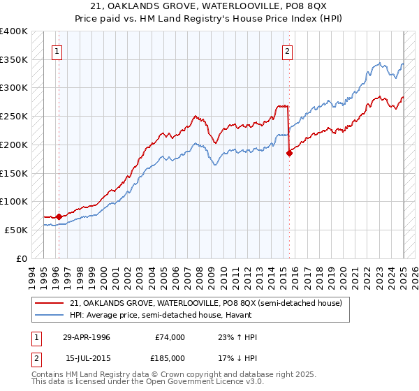 21, OAKLANDS GROVE, WATERLOOVILLE, PO8 8QX: Price paid vs HM Land Registry's House Price Index
