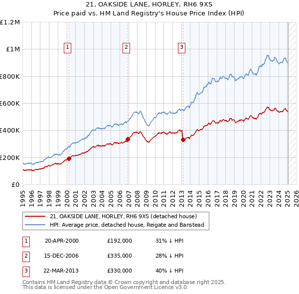 21, OAKSIDE LANE, HORLEY, RH6 9XS: Price paid vs HM Land Registry's House Price Index