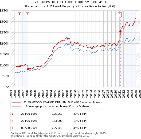 21, OAKWOOD, COXHOE, DURHAM, DH6 4SQ: Price paid vs HM Land Registry's House Price Index