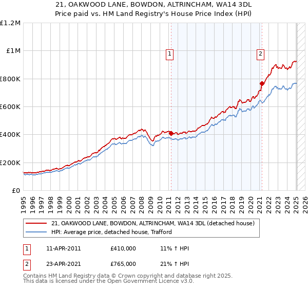 21, OAKWOOD LANE, BOWDON, ALTRINCHAM, WA14 3DL: Price paid vs HM Land Registry's House Price Index