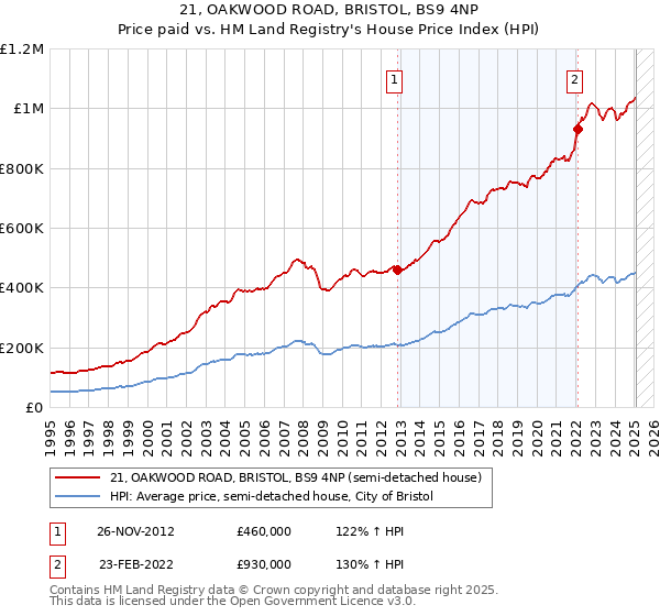 21, OAKWOOD ROAD, BRISTOL, BS9 4NP: Price paid vs HM Land Registry's House Price Index