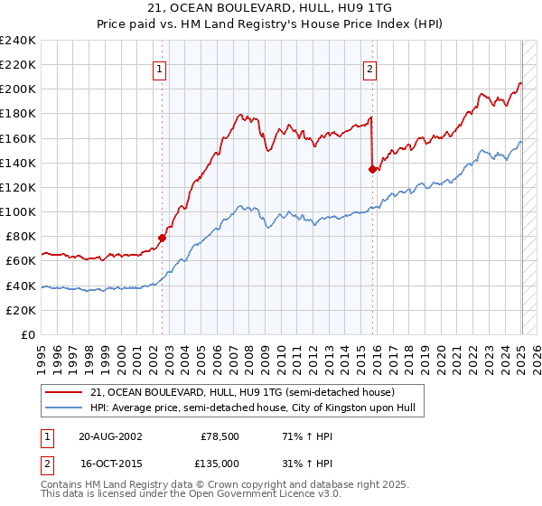 21, OCEAN BOULEVARD, HULL, HU9 1TG: Price paid vs HM Land Registry's House Price Index