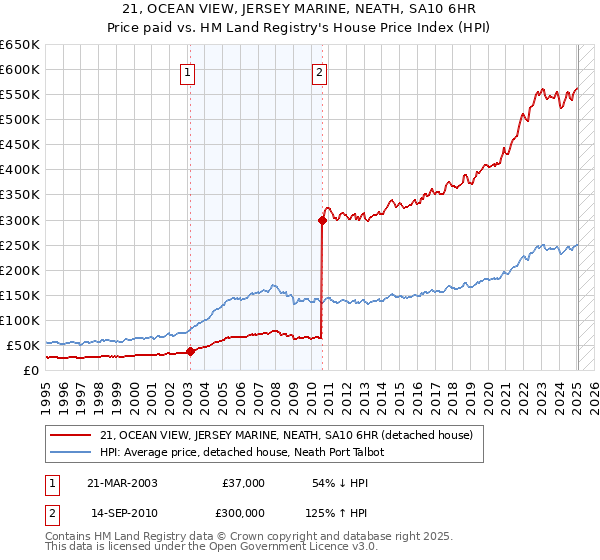 21, OCEAN VIEW, JERSEY MARINE, NEATH, SA10 6HR: Price paid vs HM Land Registry's House Price Index