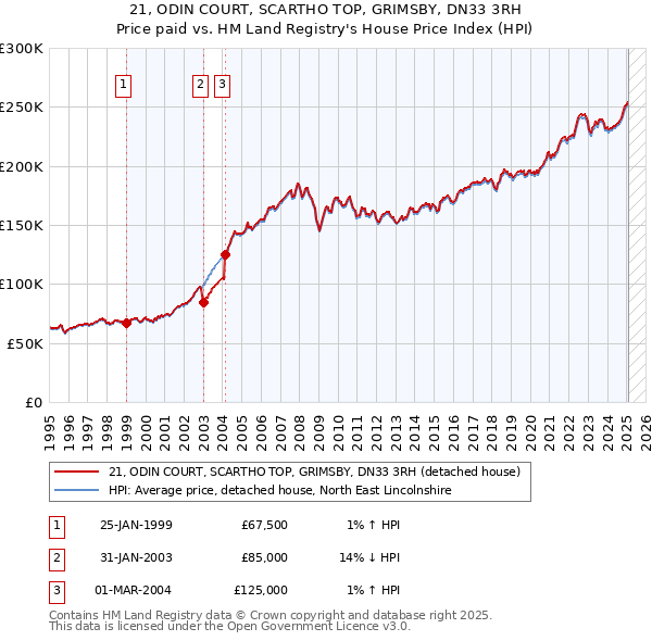 21, ODIN COURT, SCARTHO TOP, GRIMSBY, DN33 3RH: Price paid vs HM Land Registry's House Price Index
