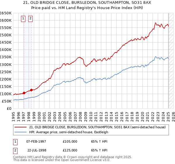 21, OLD BRIDGE CLOSE, BURSLEDON, SOUTHAMPTON, SO31 8AX: Price paid vs HM Land Registry's House Price Index