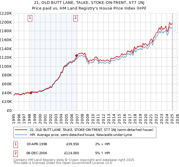 21, OLD BUTT LANE, TALKE, STOKE-ON-TRENT, ST7 1NJ: Price paid vs HM Land Registry's House Price Index