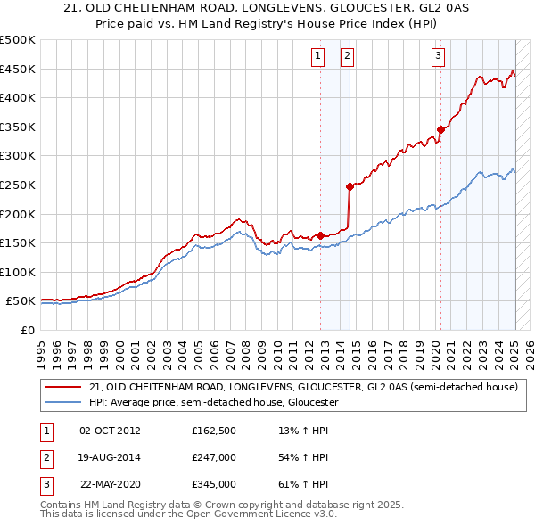 21, OLD CHELTENHAM ROAD, LONGLEVENS, GLOUCESTER, GL2 0AS: Price paid vs HM Land Registry's House Price Index