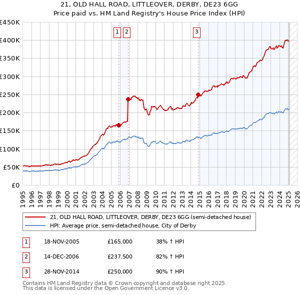 21, OLD HALL ROAD, LITTLEOVER, DERBY, DE23 6GG: Price paid vs HM Land Registry's House Price Index