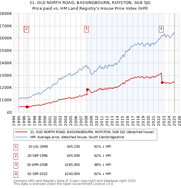 21, OLD NORTH ROAD, BASSINGBOURN, ROYSTON, SG8 5JG: Price paid vs HM Land Registry's House Price Index