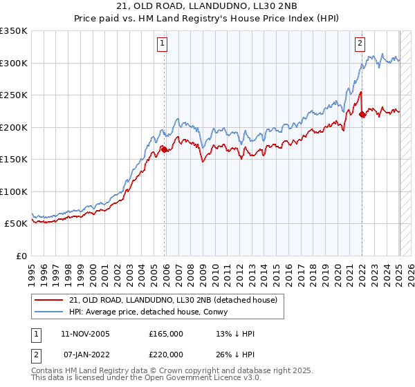 21, OLD ROAD, LLANDUDNO, LL30 2NB: Price paid vs HM Land Registry's House Price Index
