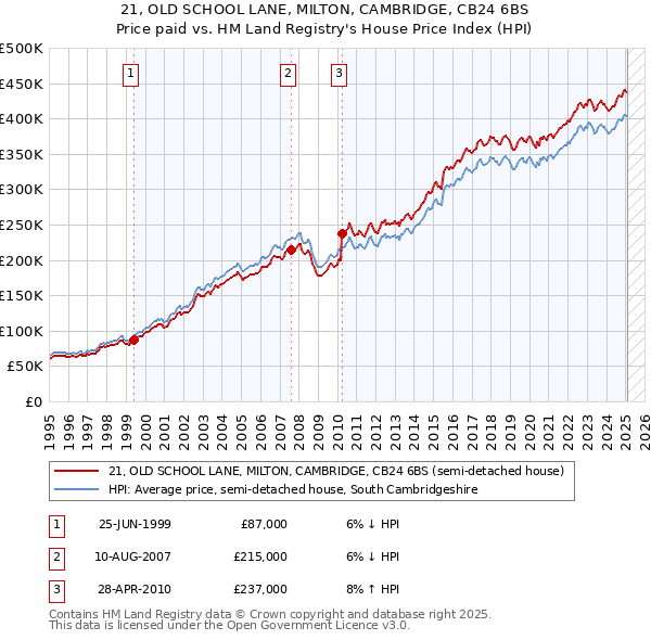 21, OLD SCHOOL LANE, MILTON, CAMBRIDGE, CB24 6BS: Price paid vs HM Land Registry's House Price Index