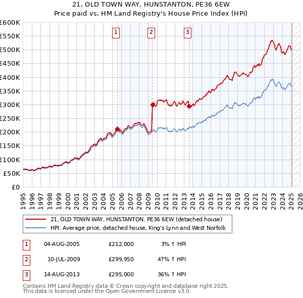 21, OLD TOWN WAY, HUNSTANTON, PE36 6EW: Price paid vs HM Land Registry's House Price Index