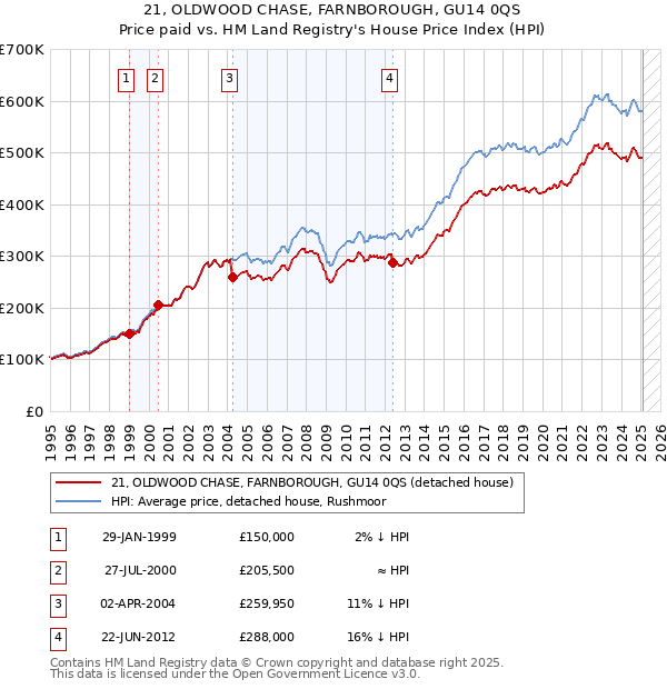 21, OLDWOOD CHASE, FARNBOROUGH, GU14 0QS: Price paid vs HM Land Registry's House Price Index