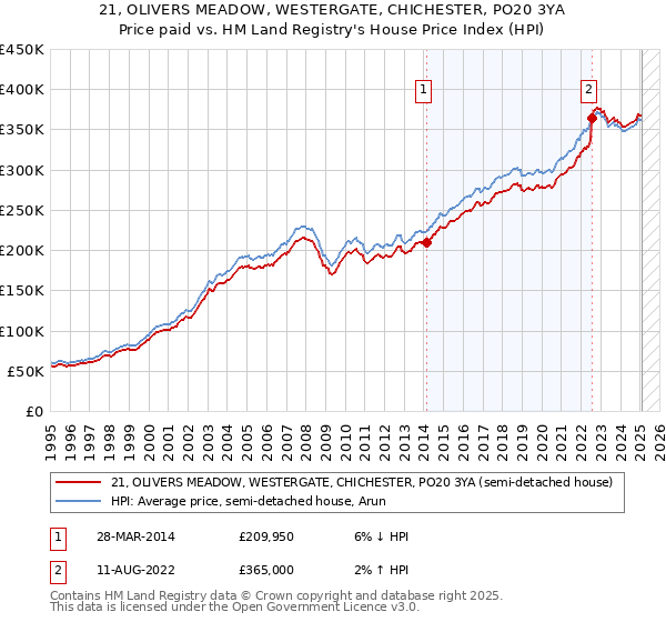 21, OLIVERS MEADOW, WESTERGATE, CHICHESTER, PO20 3YA: Price paid vs HM Land Registry's House Price Index