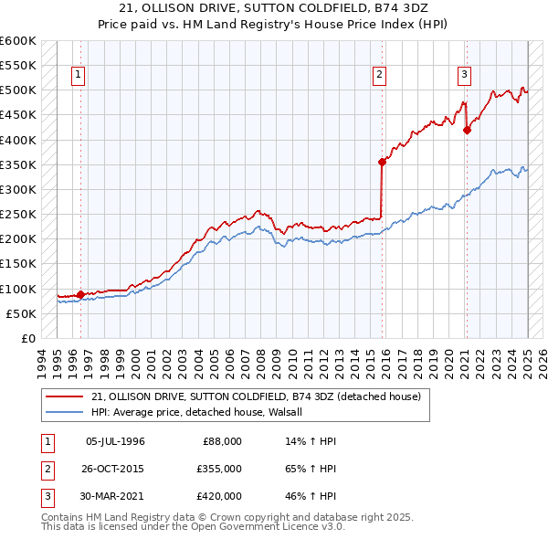 21, OLLISON DRIVE, SUTTON COLDFIELD, B74 3DZ: Price paid vs HM Land Registry's House Price Index