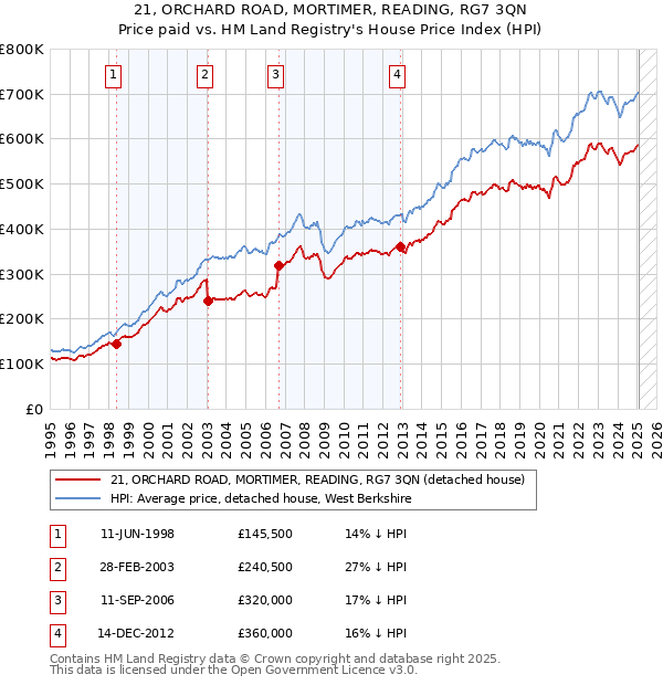 21, ORCHARD ROAD, MORTIMER, READING, RG7 3QN: Price paid vs HM Land Registry's House Price Index