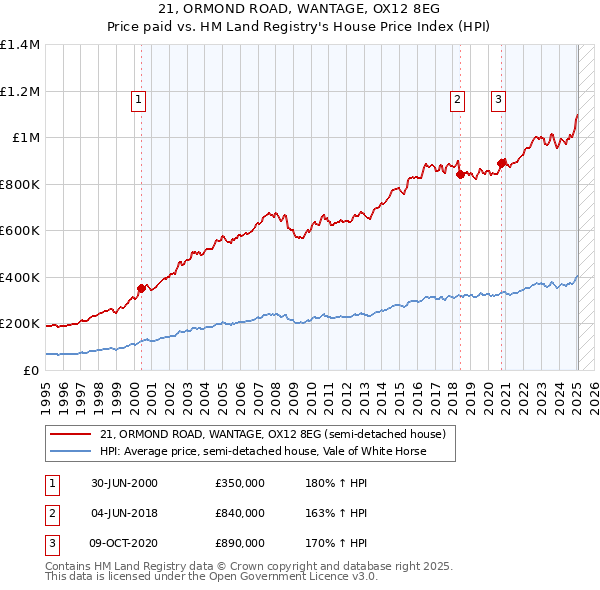 21, ORMOND ROAD, WANTAGE, OX12 8EG: Price paid vs HM Land Registry's House Price Index