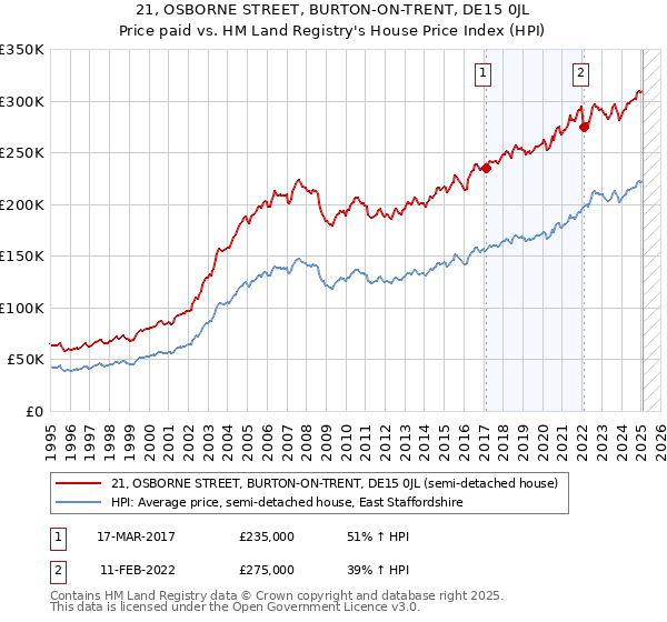21, OSBORNE STREET, BURTON-ON-TRENT, DE15 0JL: Price paid vs HM Land Registry's House Price Index