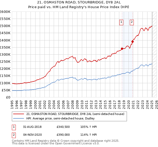 21, OSMASTON ROAD, STOURBRIDGE, DY8 2AL: Price paid vs HM Land Registry's House Price Index