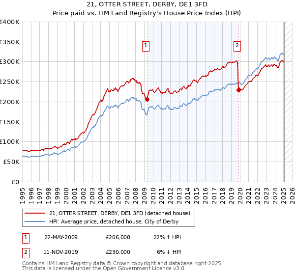 21, OTTER STREET, DERBY, DE1 3FD: Price paid vs HM Land Registry's House Price Index