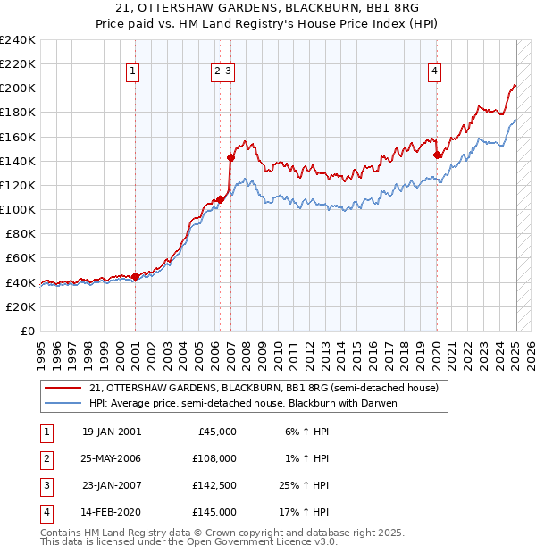 21, OTTERSHAW GARDENS, BLACKBURN, BB1 8RG: Price paid vs HM Land Registry's House Price Index