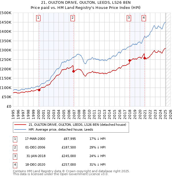 21, OULTON DRIVE, OULTON, LEEDS, LS26 8EN: Price paid vs HM Land Registry's House Price Index