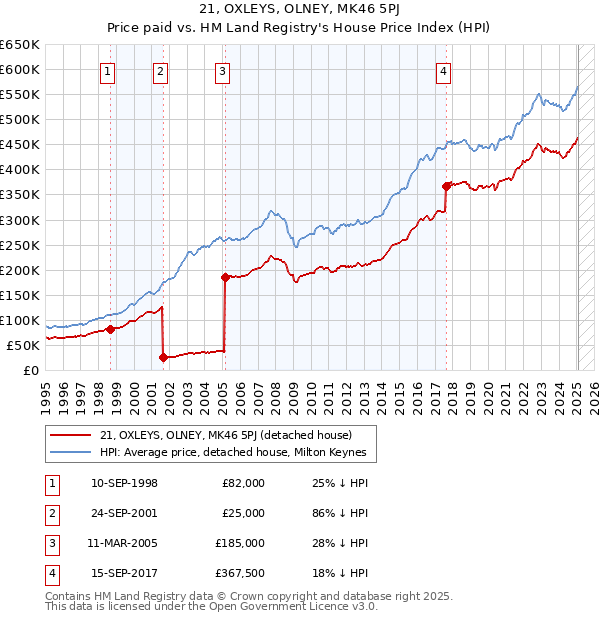 21, OXLEYS, OLNEY, MK46 5PJ: Price paid vs HM Land Registry's House Price Index