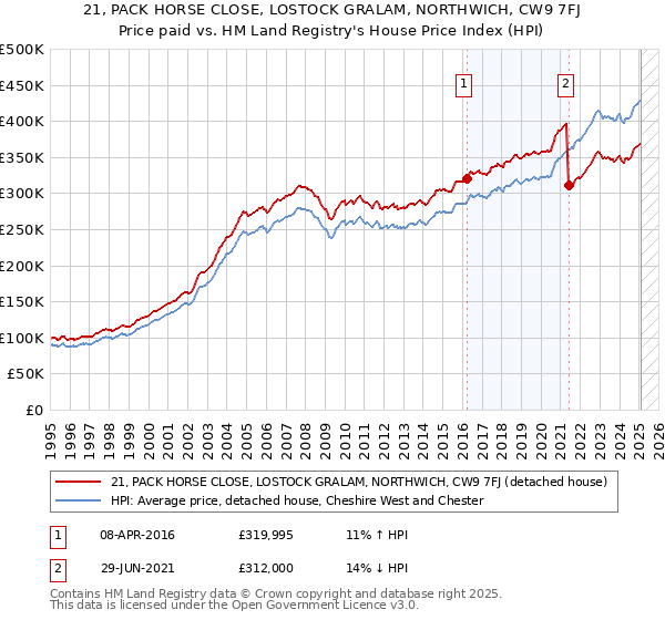 21, PACK HORSE CLOSE, LOSTOCK GRALAM, NORTHWICH, CW9 7FJ: Price paid vs HM Land Registry's House Price Index