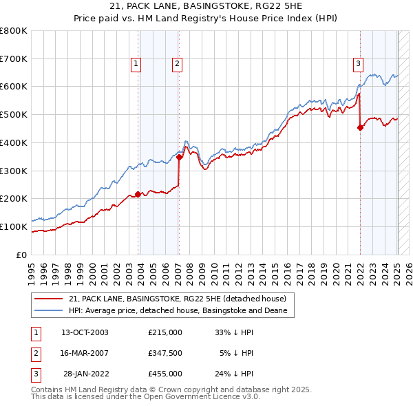 21, PACK LANE, BASINGSTOKE, RG22 5HE: Price paid vs HM Land Registry's House Price Index