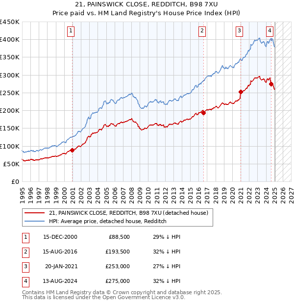 21, PAINSWICK CLOSE, REDDITCH, B98 7XU: Price paid vs HM Land Registry's House Price Index