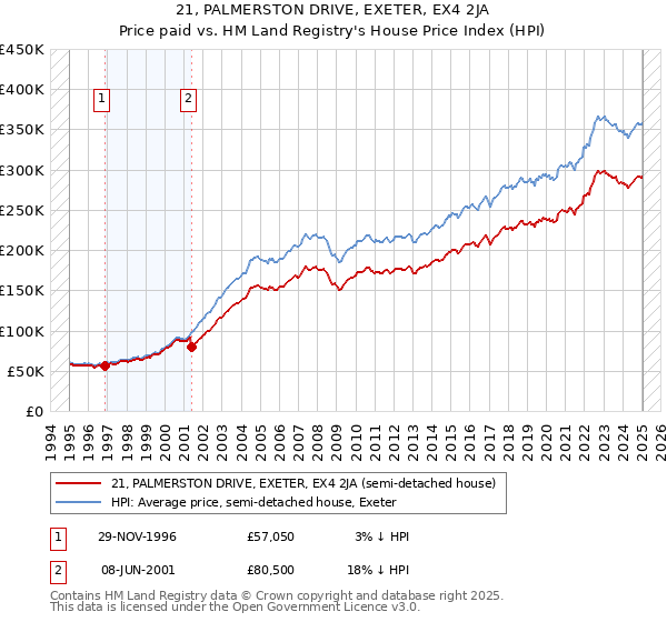 21, PALMERSTON DRIVE, EXETER, EX4 2JA: Price paid vs HM Land Registry's House Price Index