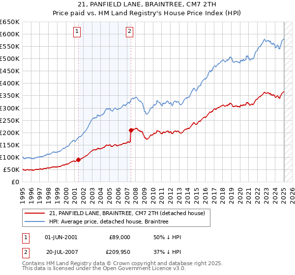 21, PANFIELD LANE, BRAINTREE, CM7 2TH: Price paid vs HM Land Registry's House Price Index