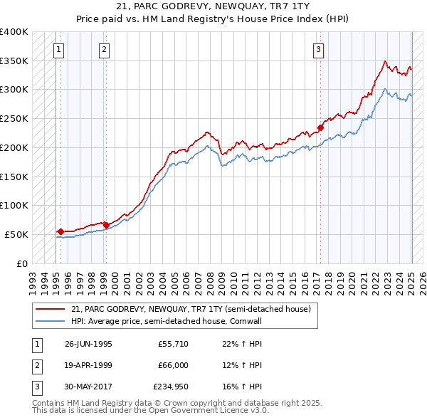 21, PARC GODREVY, NEWQUAY, TR7 1TY: Price paid vs HM Land Registry's House Price Index