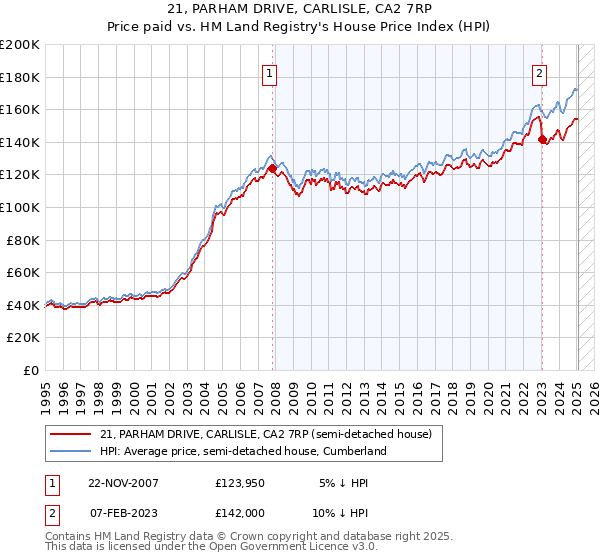 21, PARHAM DRIVE, CARLISLE, CA2 7RP: Price paid vs HM Land Registry's House Price Index