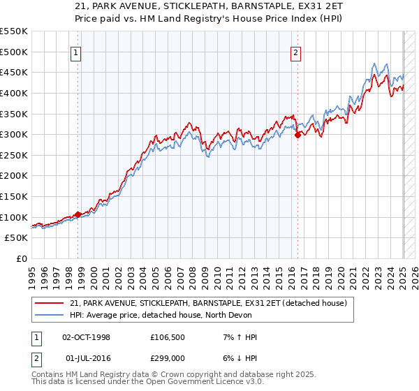 21, PARK AVENUE, STICKLEPATH, BARNSTAPLE, EX31 2ET: Price paid vs HM Land Registry's House Price Index