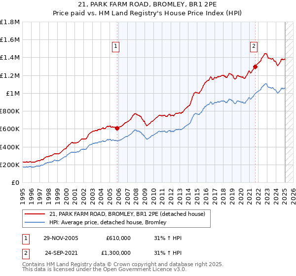 21, PARK FARM ROAD, BROMLEY, BR1 2PE: Price paid vs HM Land Registry's House Price Index