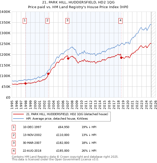 21, PARK HILL, HUDDERSFIELD, HD2 1QG: Price paid vs HM Land Registry's House Price Index