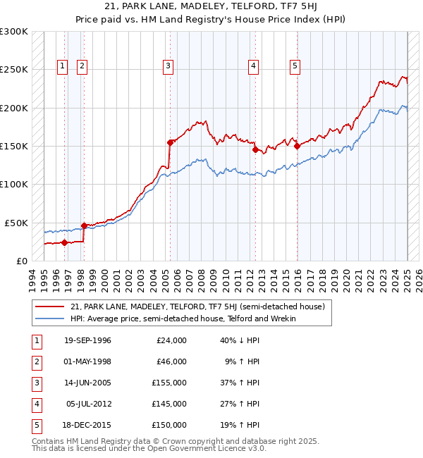 21, PARK LANE, MADELEY, TELFORD, TF7 5HJ: Price paid vs HM Land Registry's House Price Index