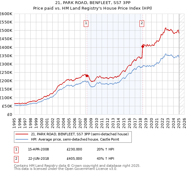 21, PARK ROAD, BENFLEET, SS7 3PP: Price paid vs HM Land Registry's House Price Index