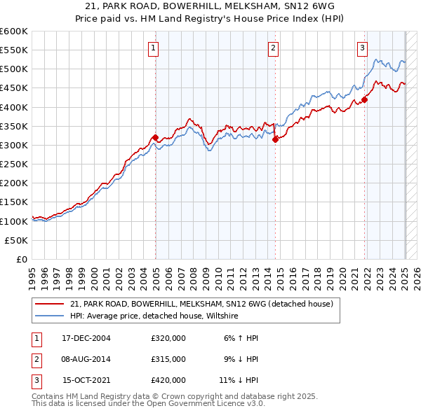 21, PARK ROAD, BOWERHILL, MELKSHAM, SN12 6WG: Price paid vs HM Land Registry's House Price Index