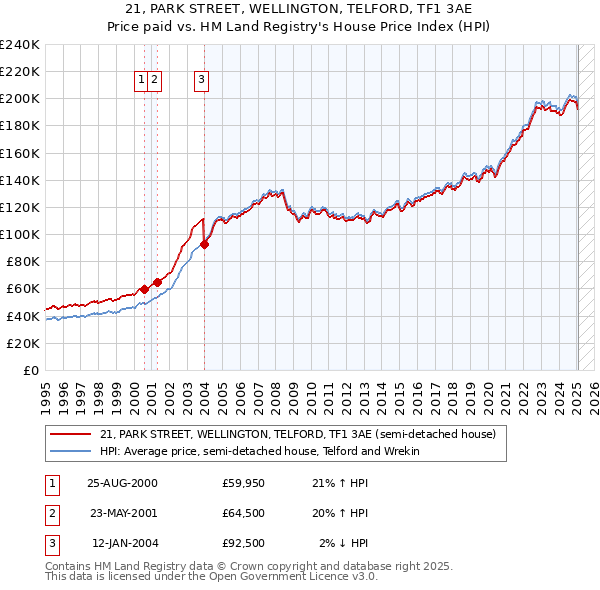 21, PARK STREET, WELLINGTON, TELFORD, TF1 3AE: Price paid vs HM Land Registry's House Price Index