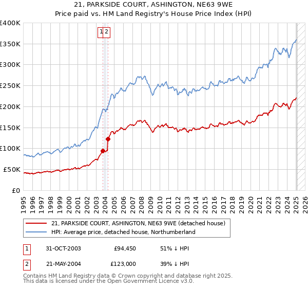 21, PARKSIDE COURT, ASHINGTON, NE63 9WE: Price paid vs HM Land Registry's House Price Index