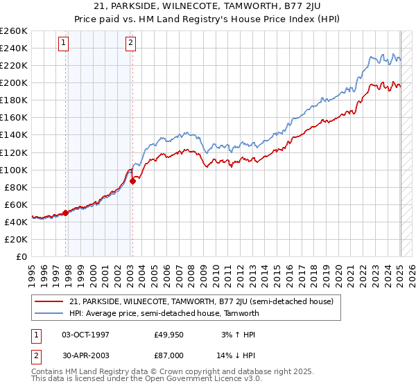 21, PARKSIDE, WILNECOTE, TAMWORTH, B77 2JU: Price paid vs HM Land Registry's House Price Index