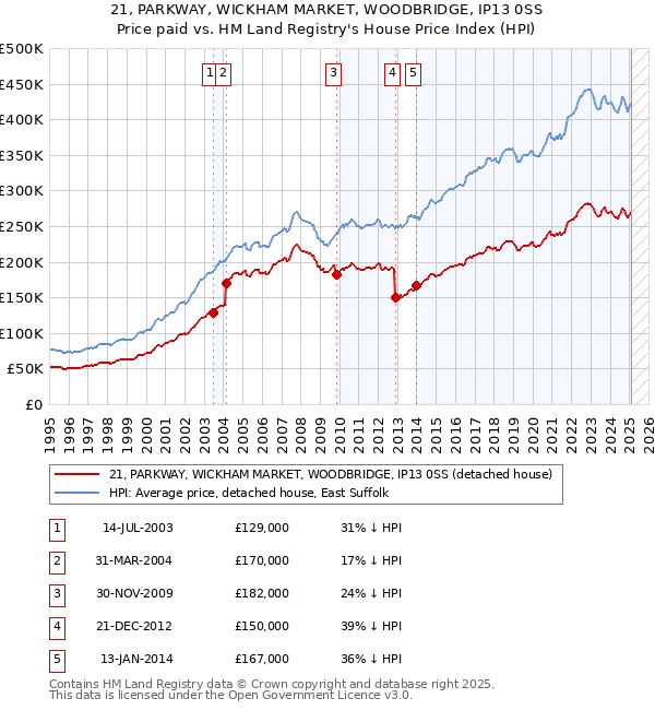 21, PARKWAY, WICKHAM MARKET, WOODBRIDGE, IP13 0SS: Price paid vs HM Land Registry's House Price Index